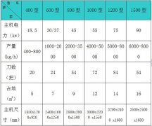 木柴粉碎機(jī)用于粉碎干濕木柴